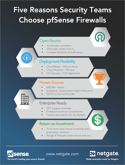 Front page preview of 5 Reasons Security Teams Choose pfSense Plus Firewalls Solution Brief
